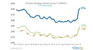 MORTGAGE RATES CONTINUE TO DROP