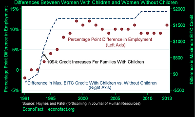 The Child Tax Credit and Earned Income Tax Credit