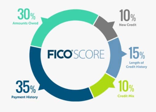 What Affects Your Credit Scores