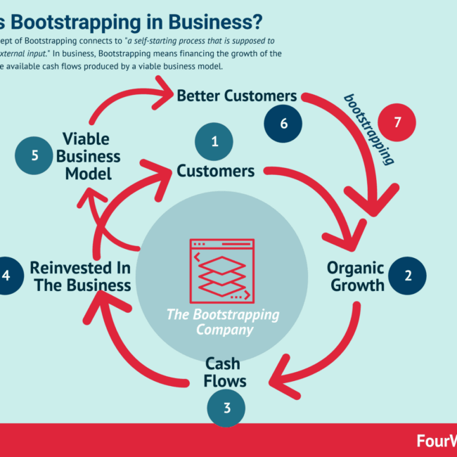 Bootstrap Startups