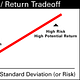 Risk-Return Tradeoff