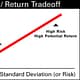 Risk-Return Tradeoff